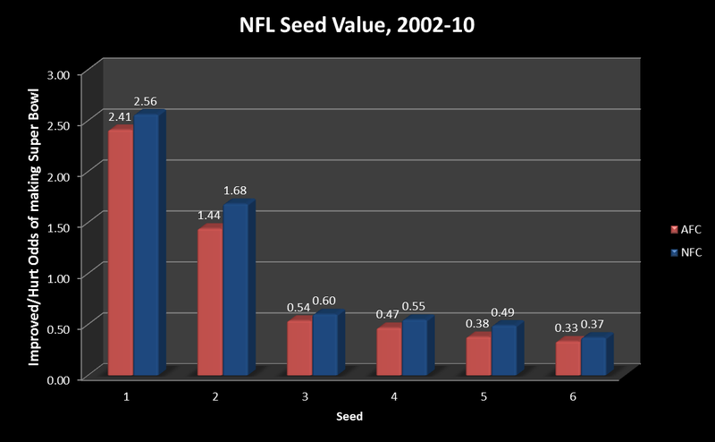 Illustration for article titled How Much Does NFL Seeding Really Matter?